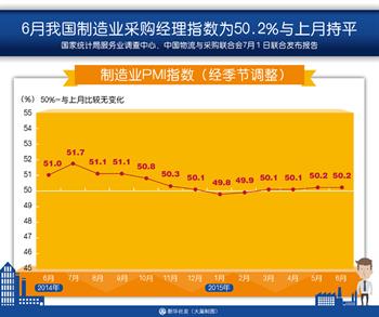 2015年6月份我国制造业采购经理指数为50.2%