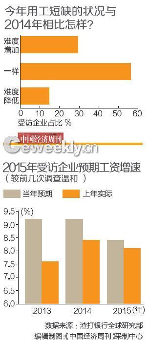 报告：珠三角制造业用工荒持续 遇工资上涨等挑战