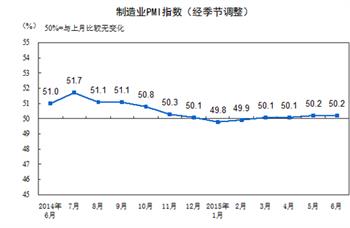 统计局：6月制造业生产平稳 企业发展动力仍显不足