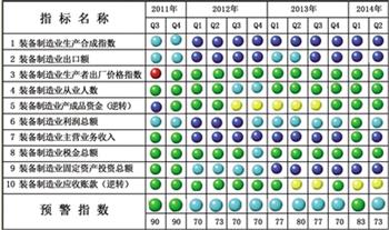 二季度中经装备制造业景气指数为95.2 运行稳中趋缓