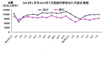 海关总署：2015年前7个月我国进出口总值13.63万亿元