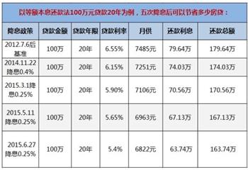 降息后20年商贷月供少141元 公积金贷款少还104元