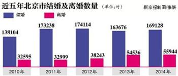 我国离婚人数12年连涨 社交工具成婚姻"新杀手"