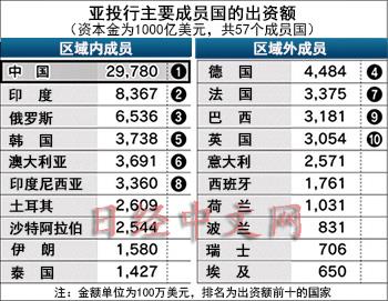 日媒：亚投行有近2%资本金未分配给57个创始成员国